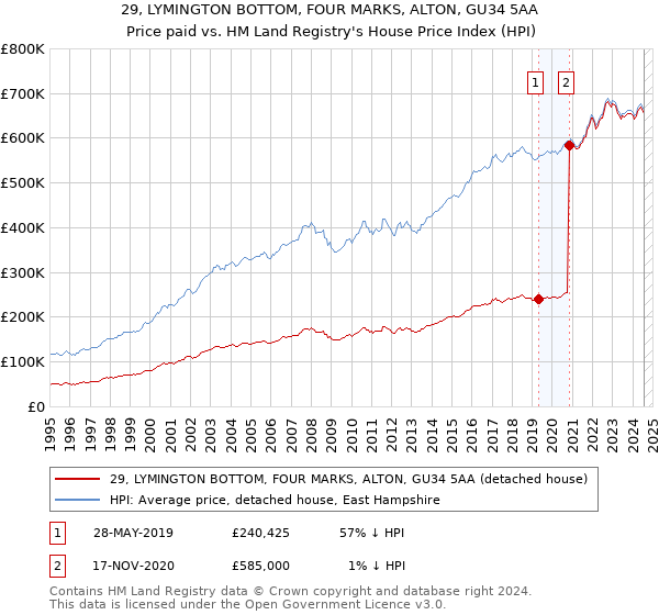 29, LYMINGTON BOTTOM, FOUR MARKS, ALTON, GU34 5AA: Price paid vs HM Land Registry's House Price Index