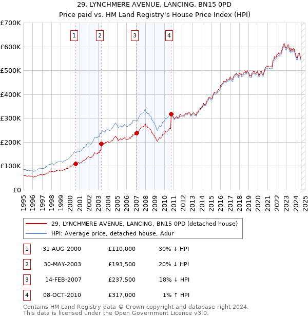 29, LYNCHMERE AVENUE, LANCING, BN15 0PD: Price paid vs HM Land Registry's House Price Index