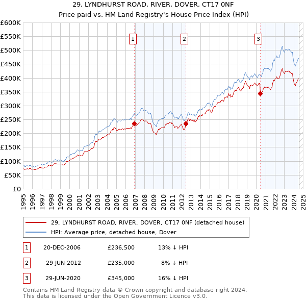 29, LYNDHURST ROAD, RIVER, DOVER, CT17 0NF: Price paid vs HM Land Registry's House Price Index