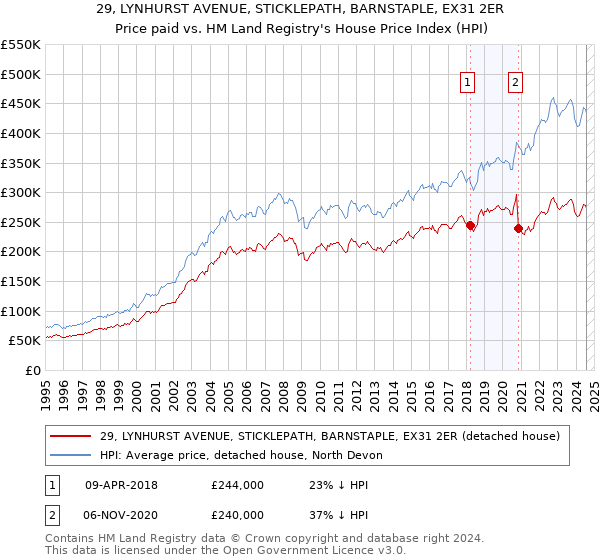 29, LYNHURST AVENUE, STICKLEPATH, BARNSTAPLE, EX31 2ER: Price paid vs HM Land Registry's House Price Index