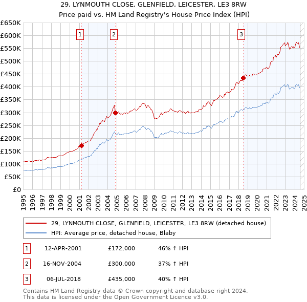 29, LYNMOUTH CLOSE, GLENFIELD, LEICESTER, LE3 8RW: Price paid vs HM Land Registry's House Price Index