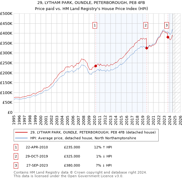 29, LYTHAM PARK, OUNDLE, PETERBOROUGH, PE8 4FB: Price paid vs HM Land Registry's House Price Index