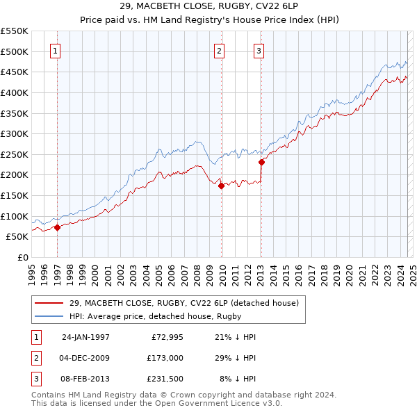 29, MACBETH CLOSE, RUGBY, CV22 6LP: Price paid vs HM Land Registry's House Price Index