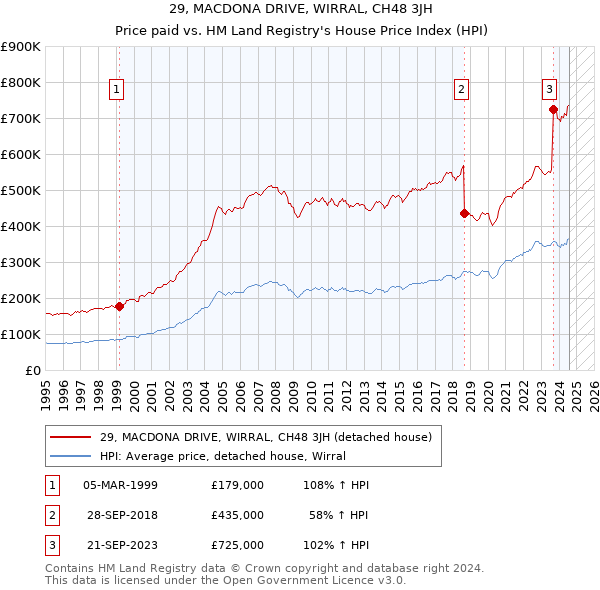 29, MACDONA DRIVE, WIRRAL, CH48 3JH: Price paid vs HM Land Registry's House Price Index