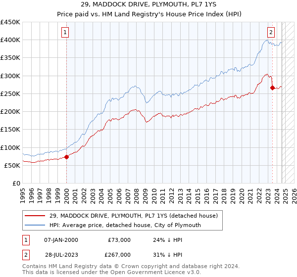 29, MADDOCK DRIVE, PLYMOUTH, PL7 1YS: Price paid vs HM Land Registry's House Price Index