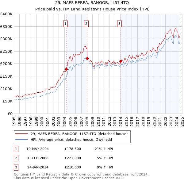 29, MAES BEREA, BANGOR, LL57 4TQ: Price paid vs HM Land Registry's House Price Index