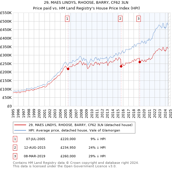 29, MAES LINDYS, RHOOSE, BARRY, CF62 3LN: Price paid vs HM Land Registry's House Price Index