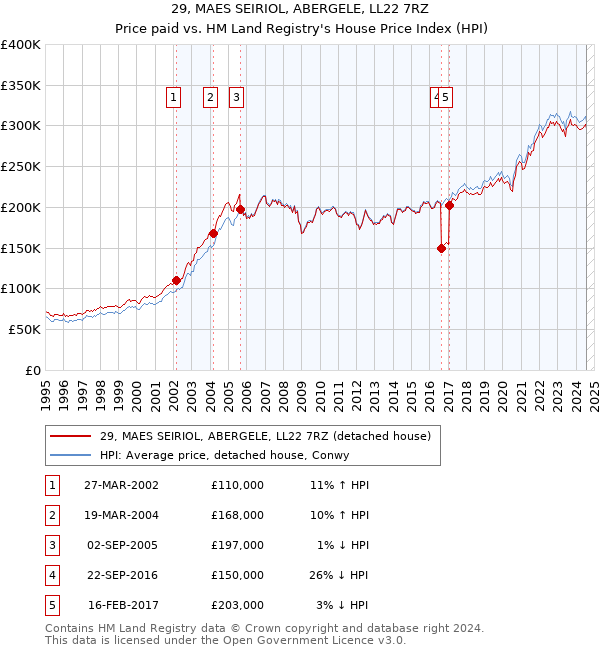 29, MAES SEIRIOL, ABERGELE, LL22 7RZ: Price paid vs HM Land Registry's House Price Index