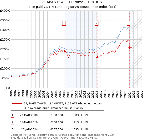 29, MAES TAWEL, LLANRWST, LL26 0TS: Price paid vs HM Land Registry's House Price Index