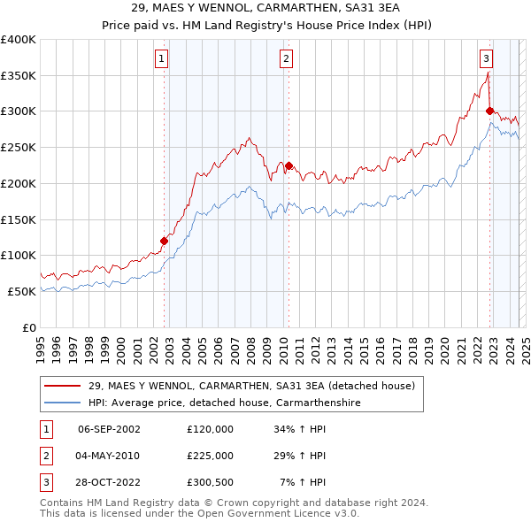 29, MAES Y WENNOL, CARMARTHEN, SA31 3EA: Price paid vs HM Land Registry's House Price Index