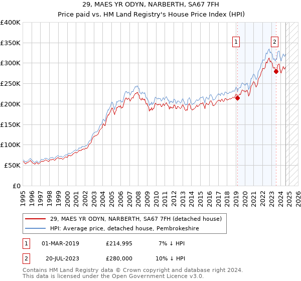 29, MAES YR ODYN, NARBERTH, SA67 7FH: Price paid vs HM Land Registry's House Price Index