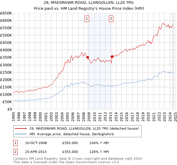 29, MAESMAWR ROAD, LLANGOLLEN, LL20 7PG: Price paid vs HM Land Registry's House Price Index