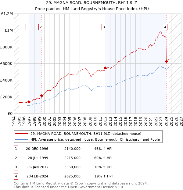 29, MAGNA ROAD, BOURNEMOUTH, BH11 9LZ: Price paid vs HM Land Registry's House Price Index