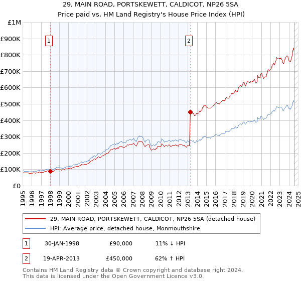 29, MAIN ROAD, PORTSKEWETT, CALDICOT, NP26 5SA: Price paid vs HM Land Registry's House Price Index