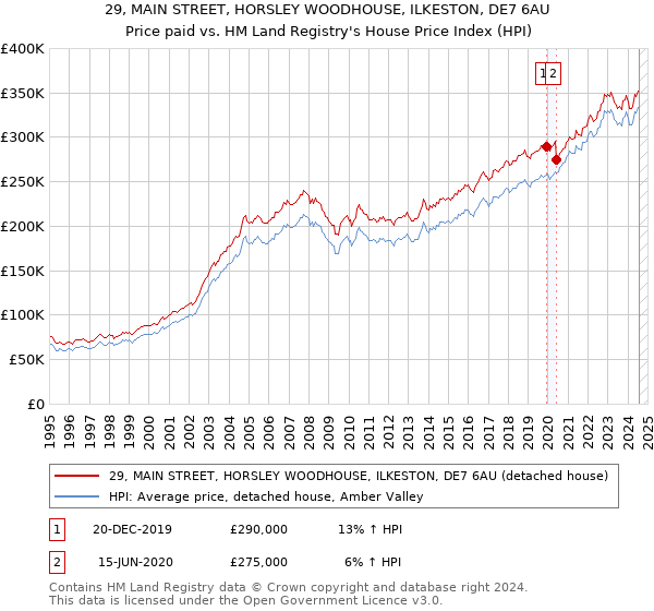 29, MAIN STREET, HORSLEY WOODHOUSE, ILKESTON, DE7 6AU: Price paid vs HM Land Registry's House Price Index