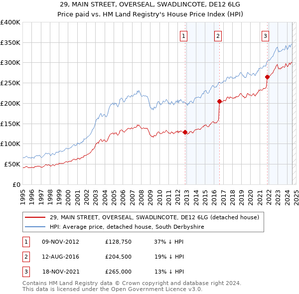 29, MAIN STREET, OVERSEAL, SWADLINCOTE, DE12 6LG: Price paid vs HM Land Registry's House Price Index