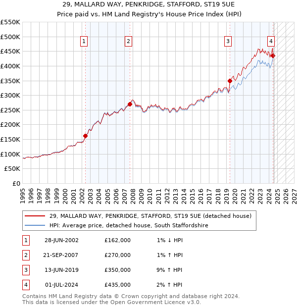 29, MALLARD WAY, PENKRIDGE, STAFFORD, ST19 5UE: Price paid vs HM Land Registry's House Price Index