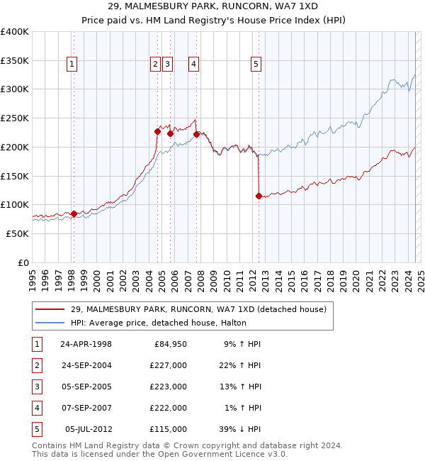 29, MALMESBURY PARK, RUNCORN, WA7 1XD: Price paid vs HM Land Registry's House Price Index