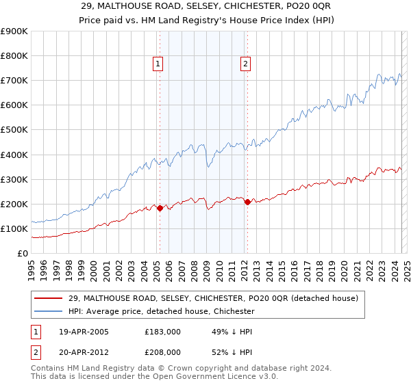 29, MALTHOUSE ROAD, SELSEY, CHICHESTER, PO20 0QR: Price paid vs HM Land Registry's House Price Index