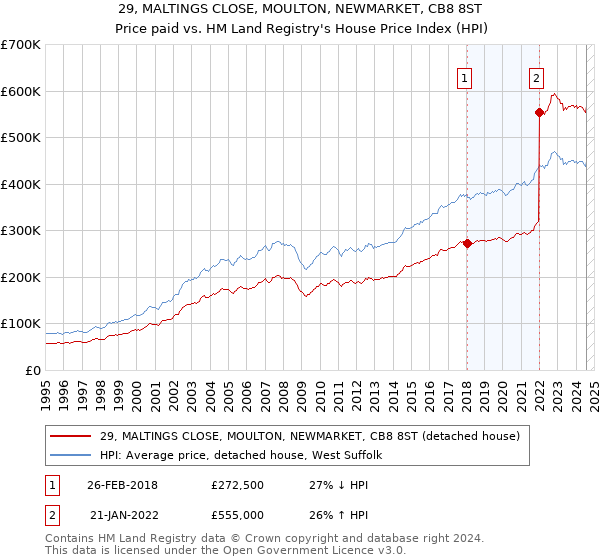 29, MALTINGS CLOSE, MOULTON, NEWMARKET, CB8 8ST: Price paid vs HM Land Registry's House Price Index