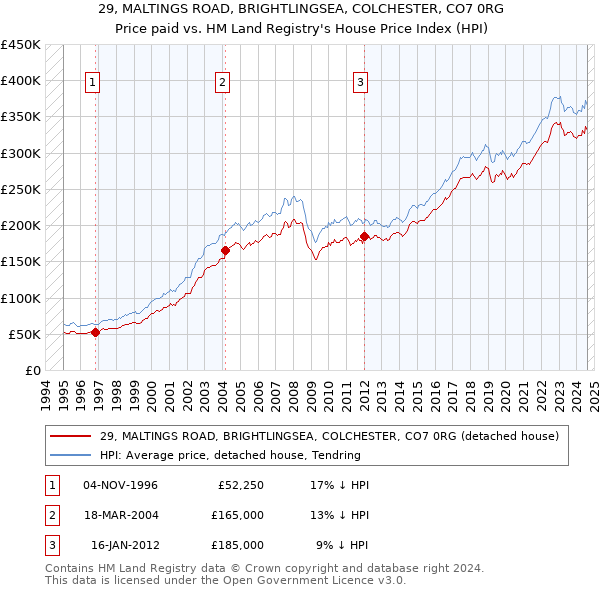 29, MALTINGS ROAD, BRIGHTLINGSEA, COLCHESTER, CO7 0RG: Price paid vs HM Land Registry's House Price Index