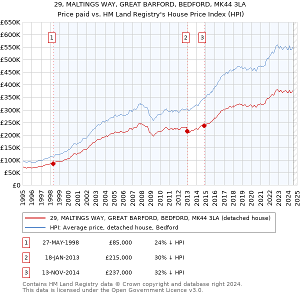 29, MALTINGS WAY, GREAT BARFORD, BEDFORD, MK44 3LA: Price paid vs HM Land Registry's House Price Index