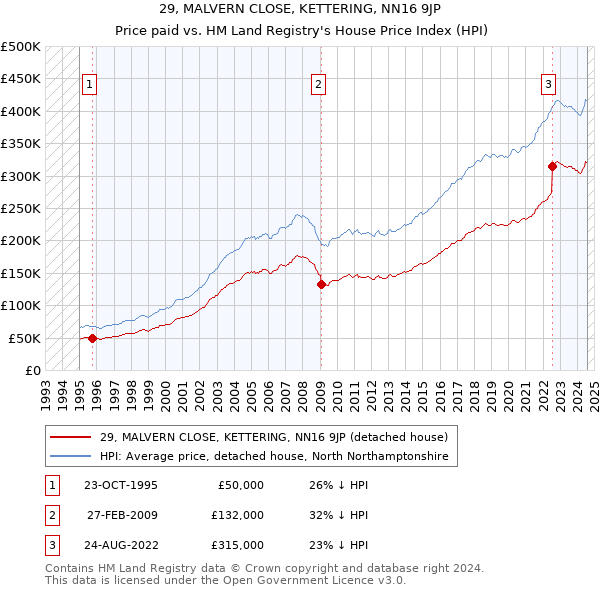 29, MALVERN CLOSE, KETTERING, NN16 9JP: Price paid vs HM Land Registry's House Price Index