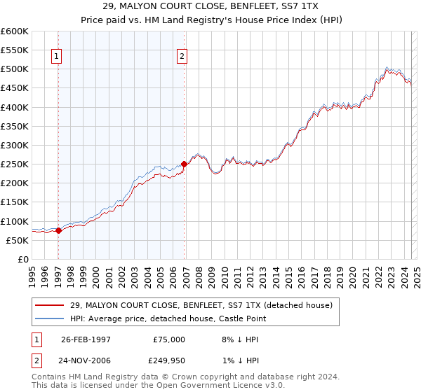 29, MALYON COURT CLOSE, BENFLEET, SS7 1TX: Price paid vs HM Land Registry's House Price Index