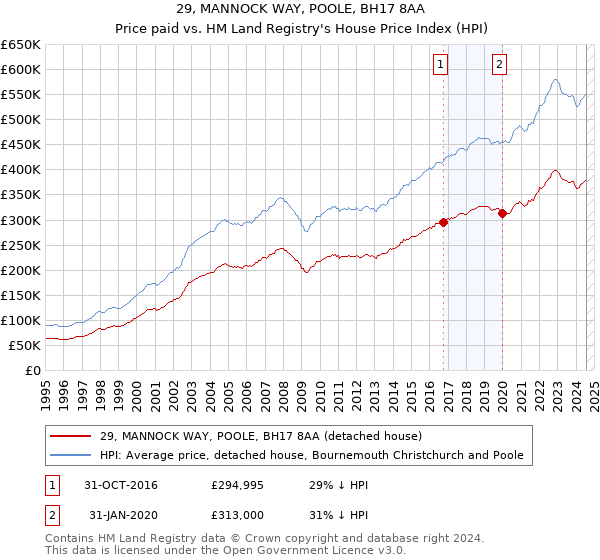 29, MANNOCK WAY, POOLE, BH17 8AA: Price paid vs HM Land Registry's House Price Index