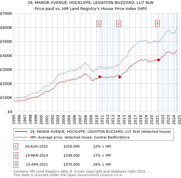 29, MANOR AVENUE, HOCKLIFFE, LEIGHTON BUZZARD, LU7 9LW: Price paid vs HM Land Registry's House Price Index