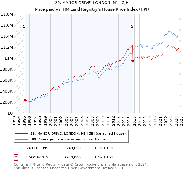 29, MANOR DRIVE, LONDON, N14 5JH: Price paid vs HM Land Registry's House Price Index