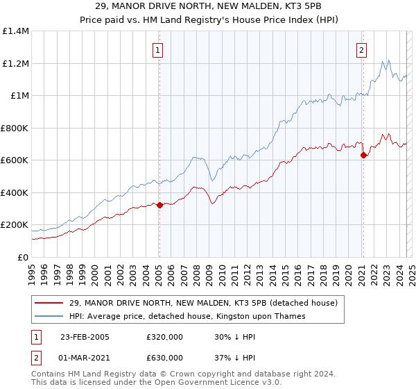 29, MANOR DRIVE NORTH, NEW MALDEN, KT3 5PB: Price paid vs HM Land Registry's House Price Index