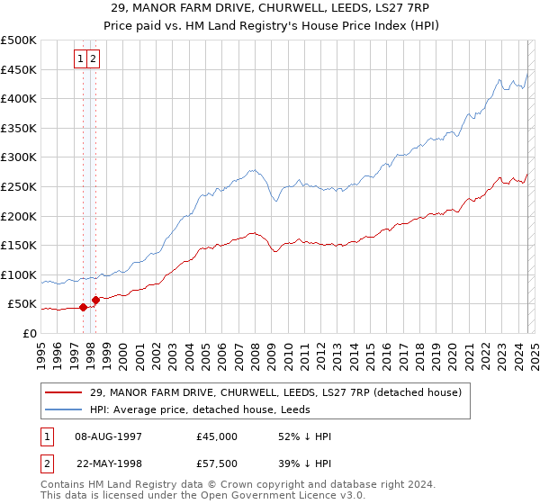 29, MANOR FARM DRIVE, CHURWELL, LEEDS, LS27 7RP: Price paid vs HM Land Registry's House Price Index