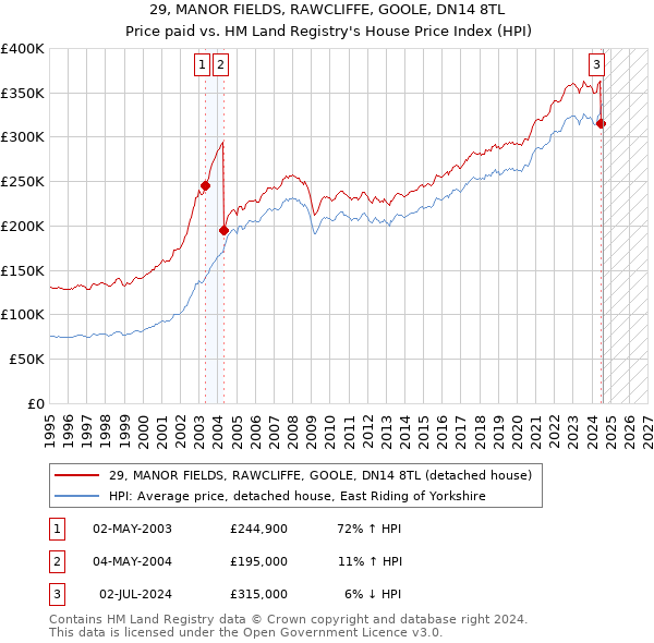 29, MANOR FIELDS, RAWCLIFFE, GOOLE, DN14 8TL: Price paid vs HM Land Registry's House Price Index