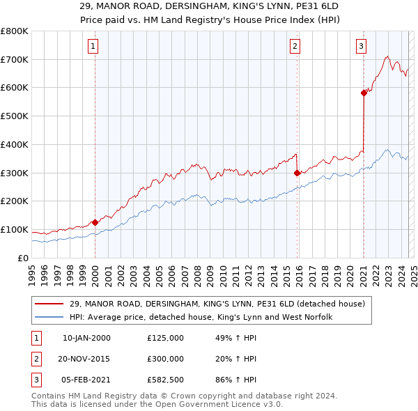 29, MANOR ROAD, DERSINGHAM, KING'S LYNN, PE31 6LD: Price paid vs HM Land Registry's House Price Index