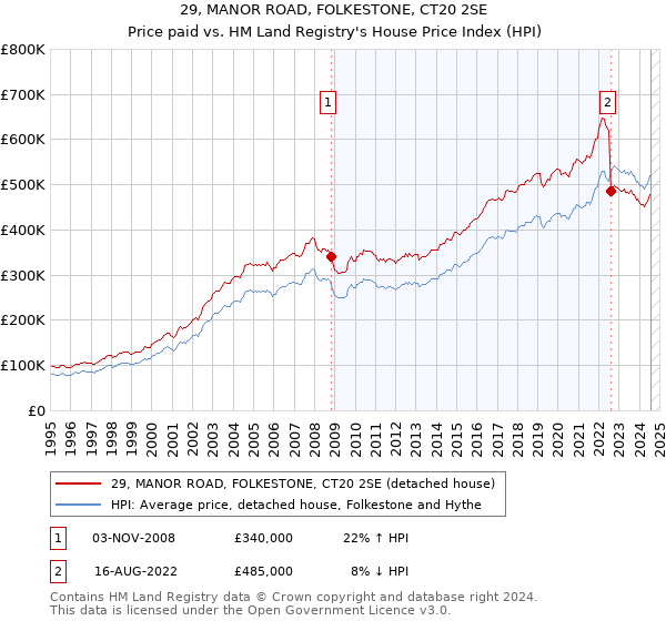 29, MANOR ROAD, FOLKESTONE, CT20 2SE: Price paid vs HM Land Registry's House Price Index