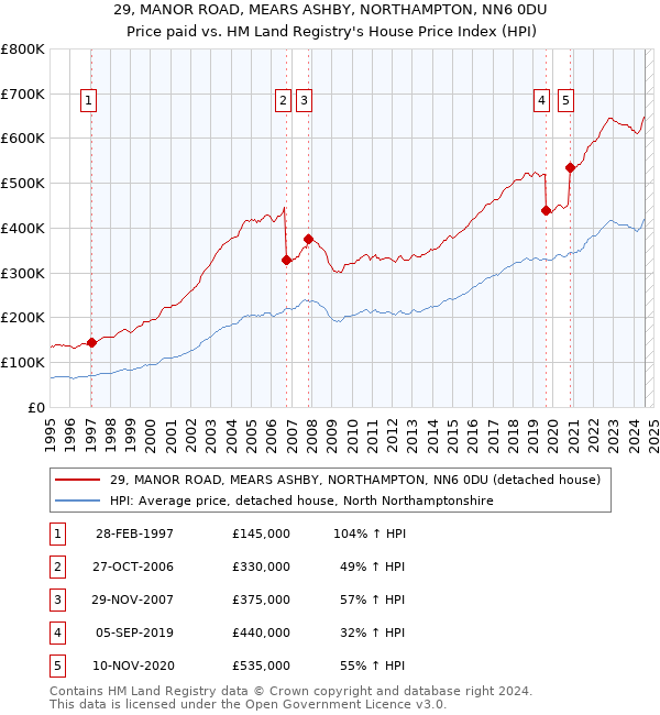 29, MANOR ROAD, MEARS ASHBY, NORTHAMPTON, NN6 0DU: Price paid vs HM Land Registry's House Price Index