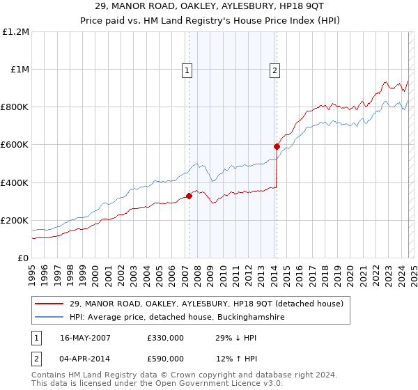 29, MANOR ROAD, OAKLEY, AYLESBURY, HP18 9QT: Price paid vs HM Land Registry's House Price Index