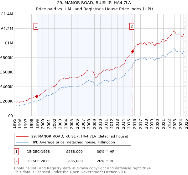 29, MANOR ROAD, RUISLIP, HA4 7LA: Price paid vs HM Land Registry's House Price Index