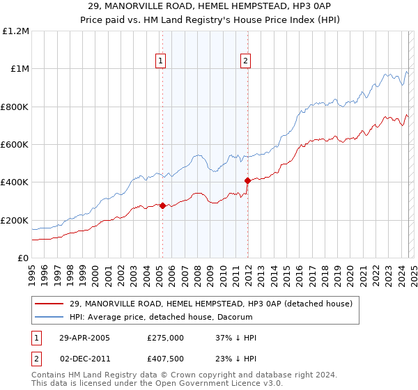 29, MANORVILLE ROAD, HEMEL HEMPSTEAD, HP3 0AP: Price paid vs HM Land Registry's House Price Index