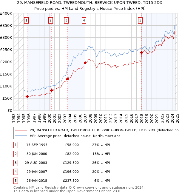 29, MANSEFIELD ROAD, TWEEDMOUTH, BERWICK-UPON-TWEED, TD15 2DX: Price paid vs HM Land Registry's House Price Index