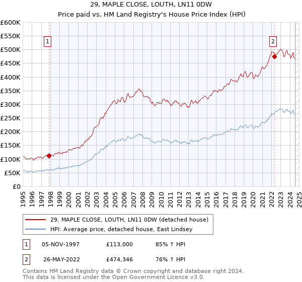 29, MAPLE CLOSE, LOUTH, LN11 0DW: Price paid vs HM Land Registry's House Price Index