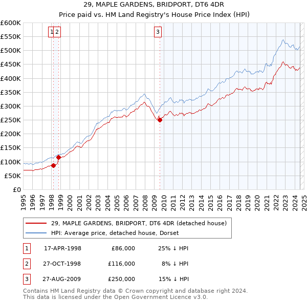 29, MAPLE GARDENS, BRIDPORT, DT6 4DR: Price paid vs HM Land Registry's House Price Index