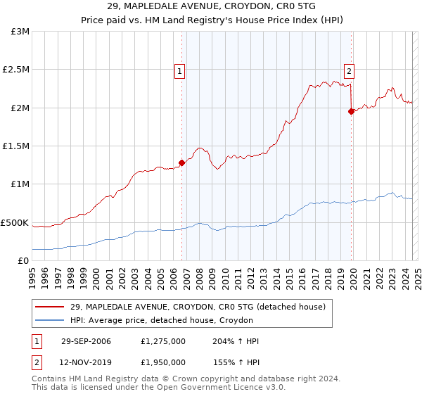 29, MAPLEDALE AVENUE, CROYDON, CR0 5TG: Price paid vs HM Land Registry's House Price Index