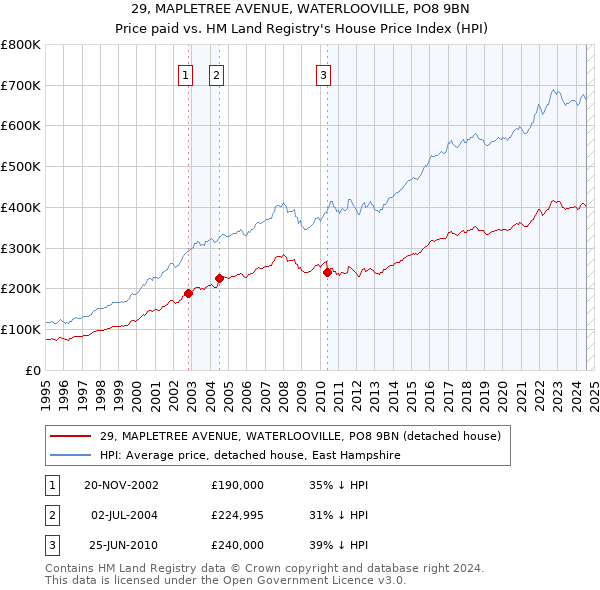 29, MAPLETREE AVENUE, WATERLOOVILLE, PO8 9BN: Price paid vs HM Land Registry's House Price Index