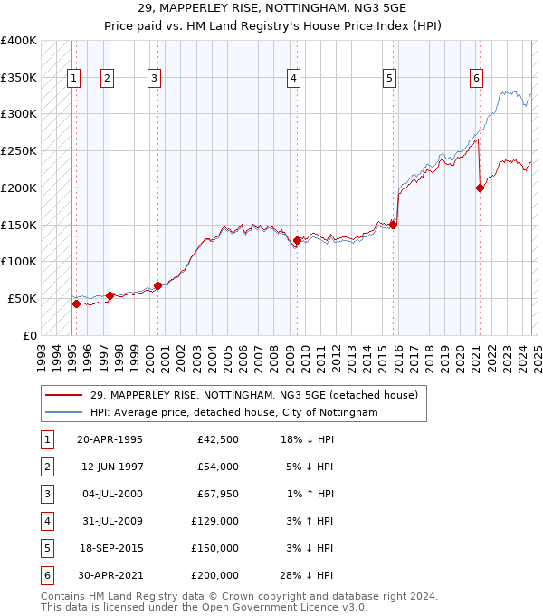 29, MAPPERLEY RISE, NOTTINGHAM, NG3 5GE: Price paid vs HM Land Registry's House Price Index