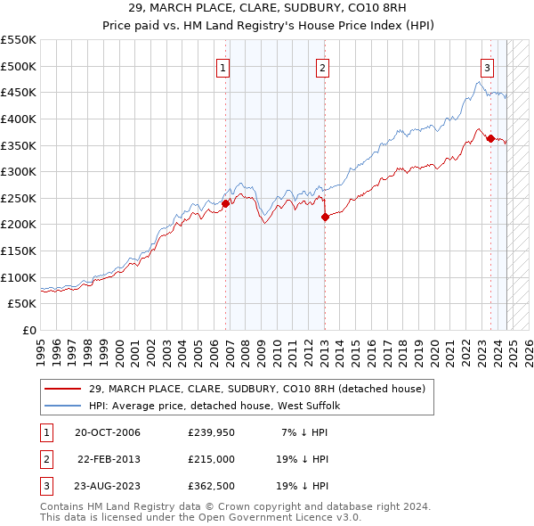 29, MARCH PLACE, CLARE, SUDBURY, CO10 8RH: Price paid vs HM Land Registry's House Price Index