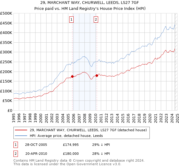 29, MARCHANT WAY, CHURWELL, LEEDS, LS27 7GF: Price paid vs HM Land Registry's House Price Index