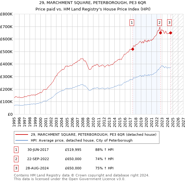 29, MARCHMENT SQUARE, PETERBOROUGH, PE3 6QR: Price paid vs HM Land Registry's House Price Index