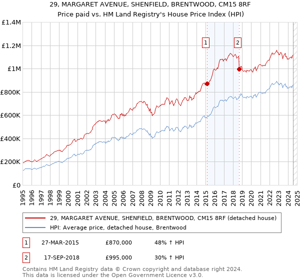 29, MARGARET AVENUE, SHENFIELD, BRENTWOOD, CM15 8RF: Price paid vs HM Land Registry's House Price Index